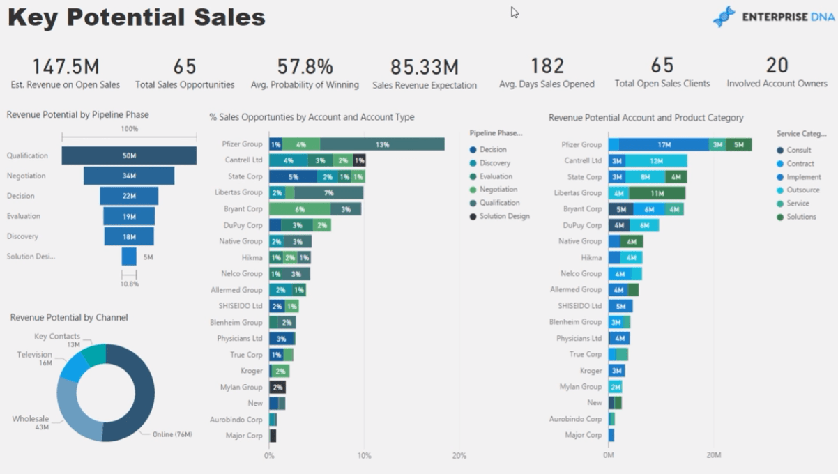 CRM-salgsanalyse i LuckyTemplates