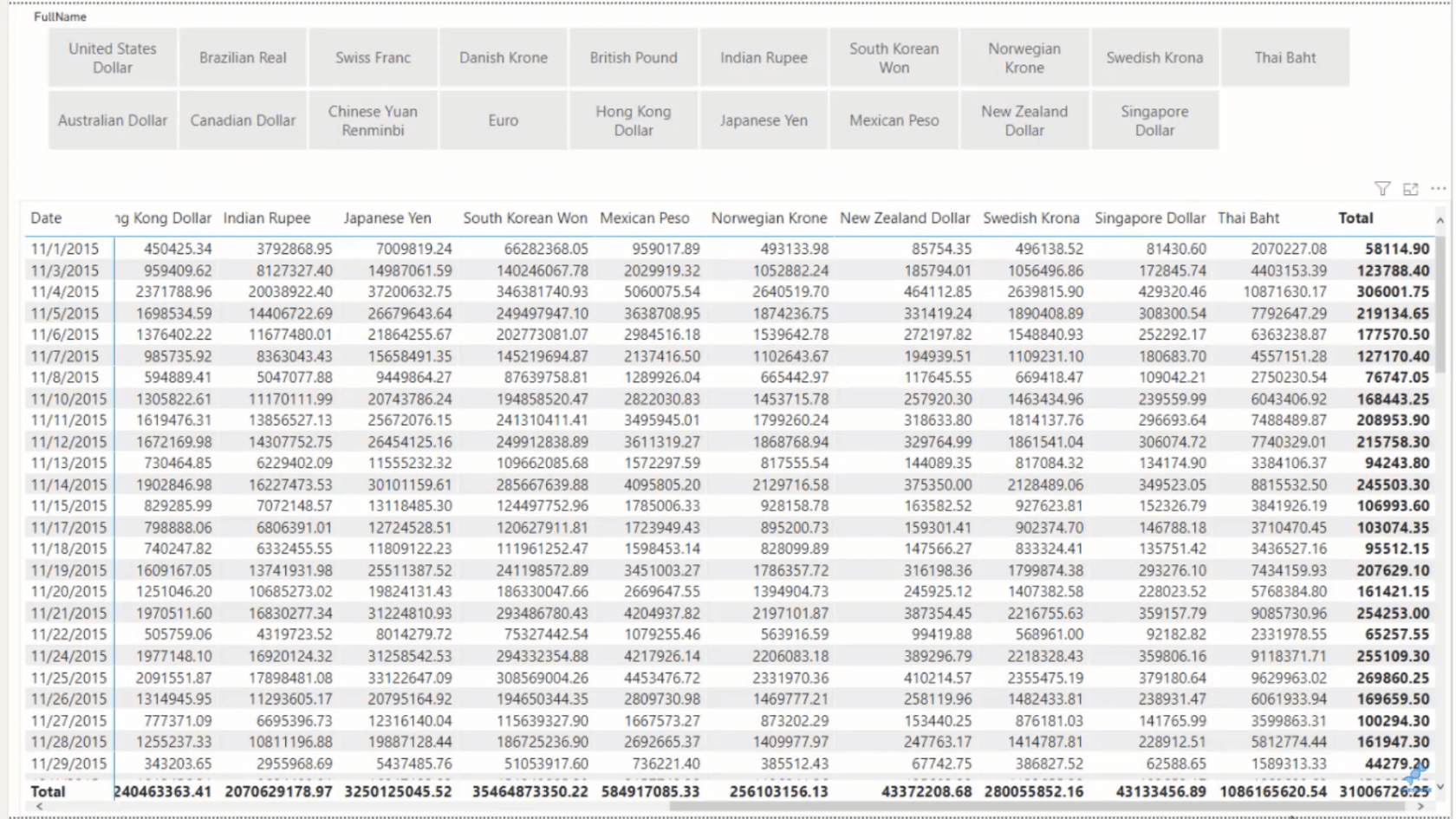 Muotoile valuutat LuckyTemplatesissa DAX:n avulla