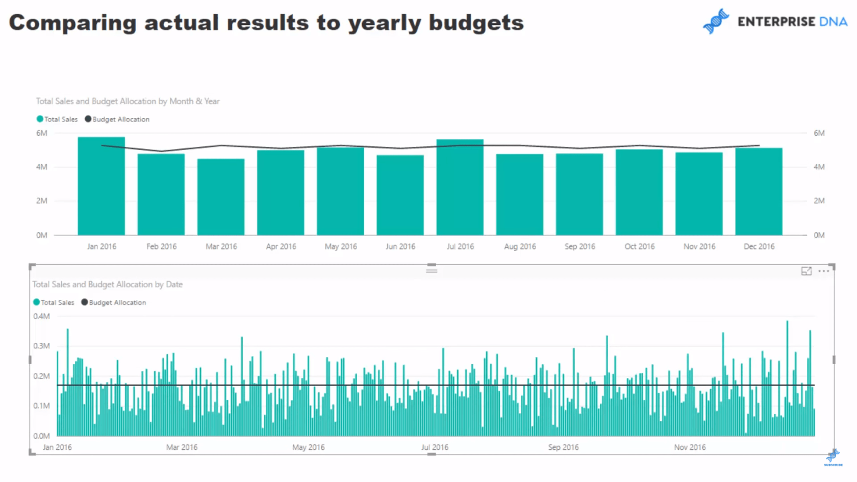 Jämför faktiska resultat med budgetar med hjälp av LuckyTemplates-prognoser