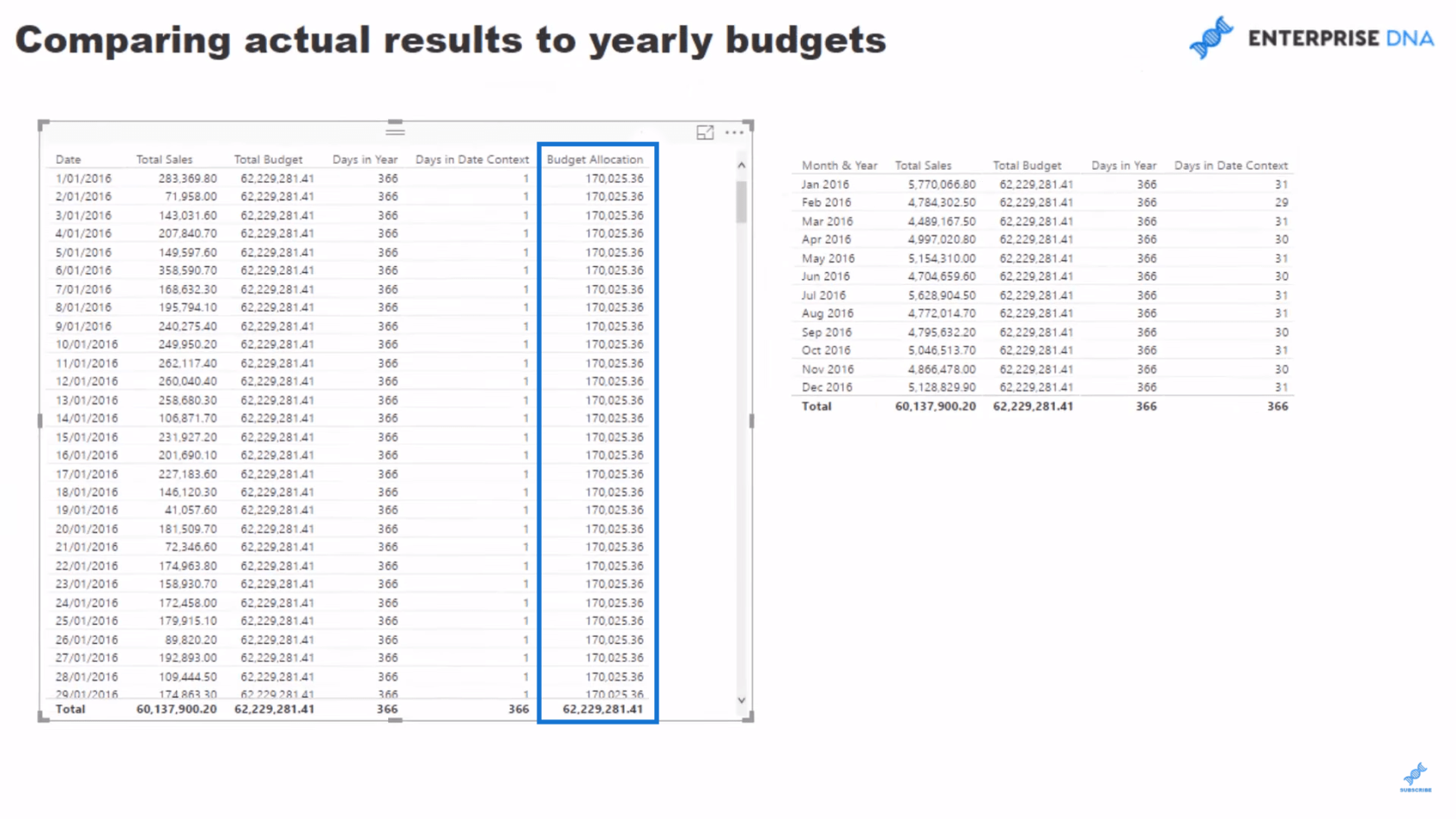 Jämför faktiska resultat med budgetar med hjälp av LuckyTemplates-prognoser