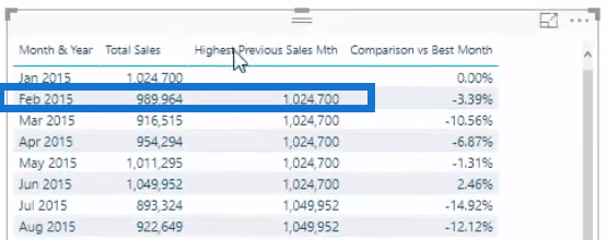 Як порівняти поточні продажі з попереднім найкращим місяцем у LuckyTemplates