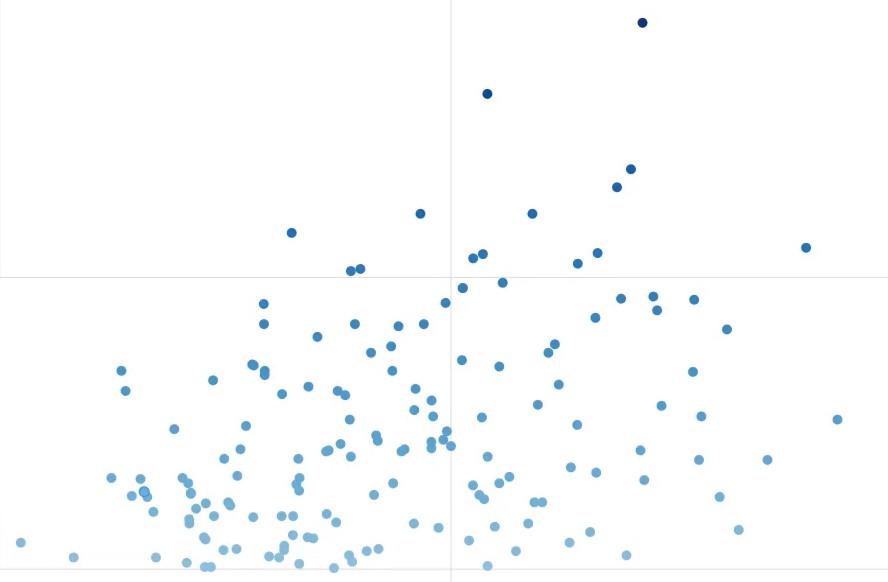 Scatterdiagramvisualiseringer med Charticulator