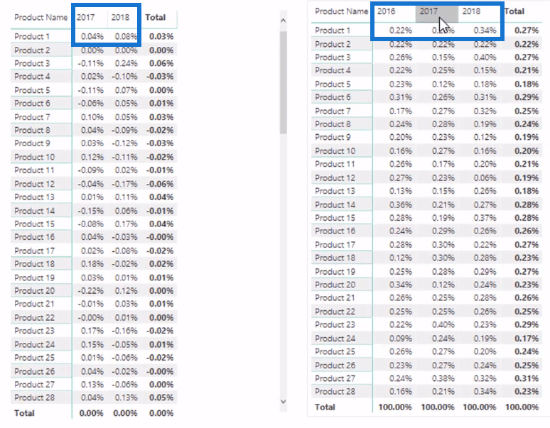 Beregning af dynamisk procentdel af total ændring ved hjælp af LuckyTemplates Time Intelligence