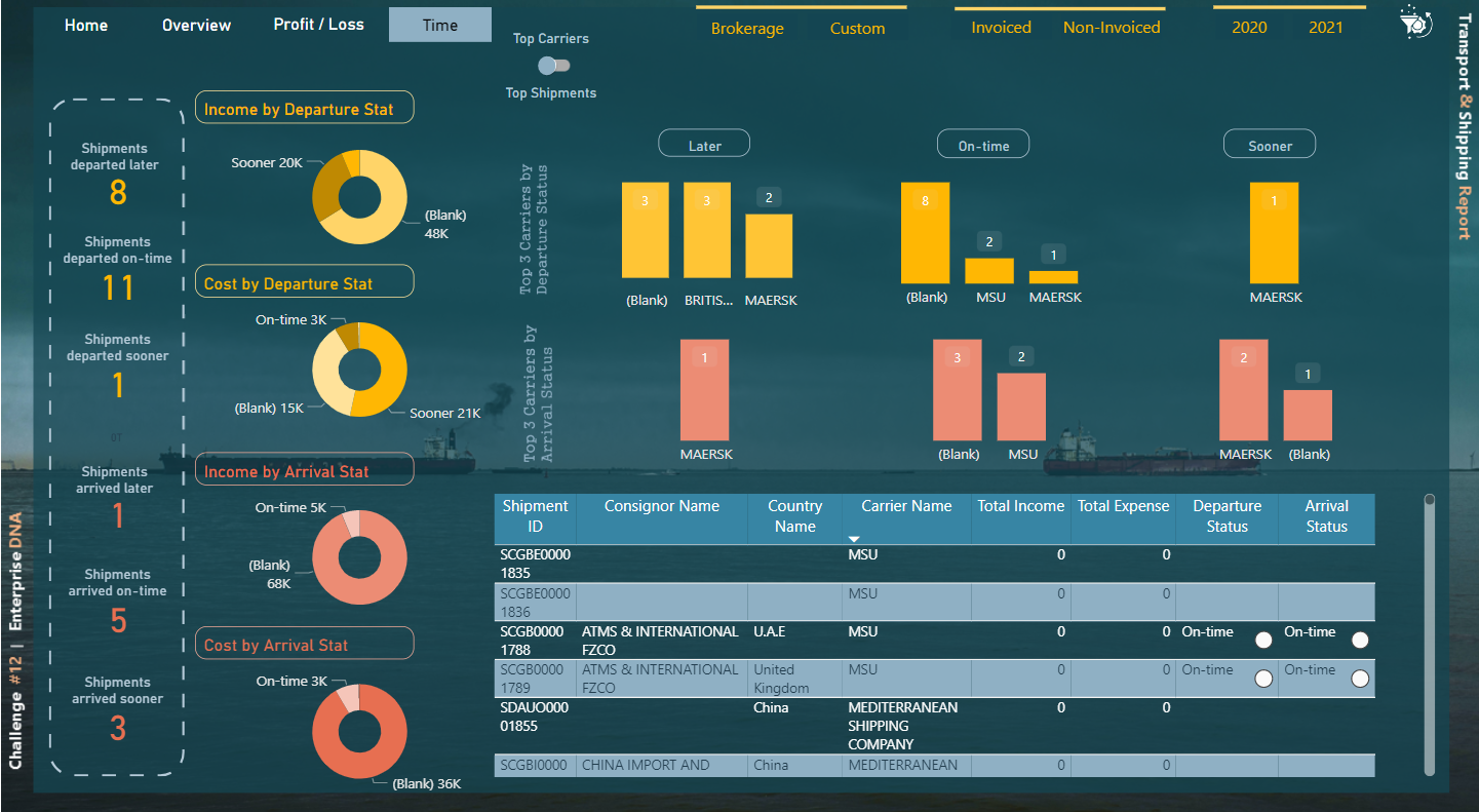 Topp 21 LuckyTemplates rapportexempel: Inspiration att visualisera dina data