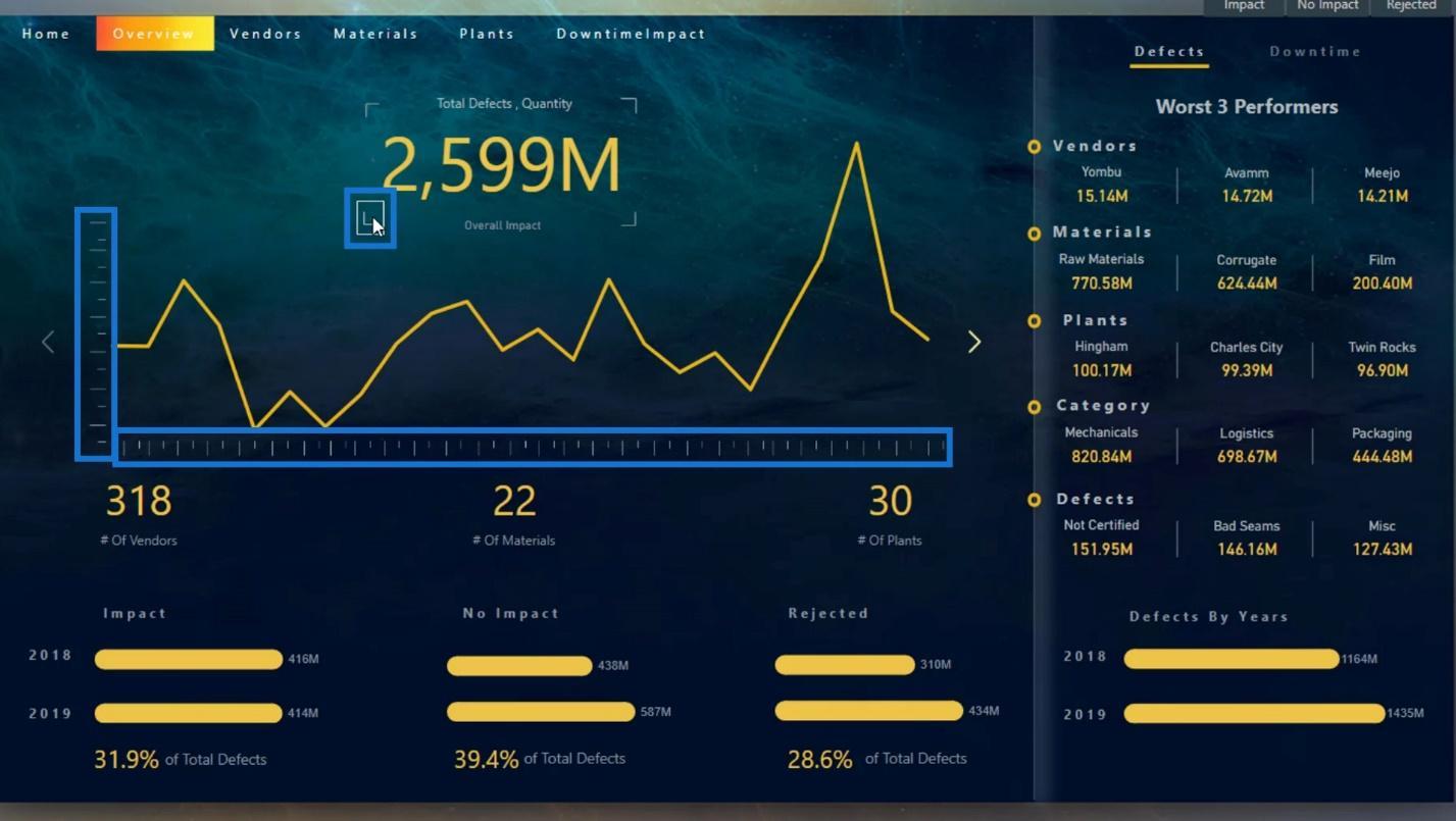 Rapportlayouts: Design med indbyggede visuals