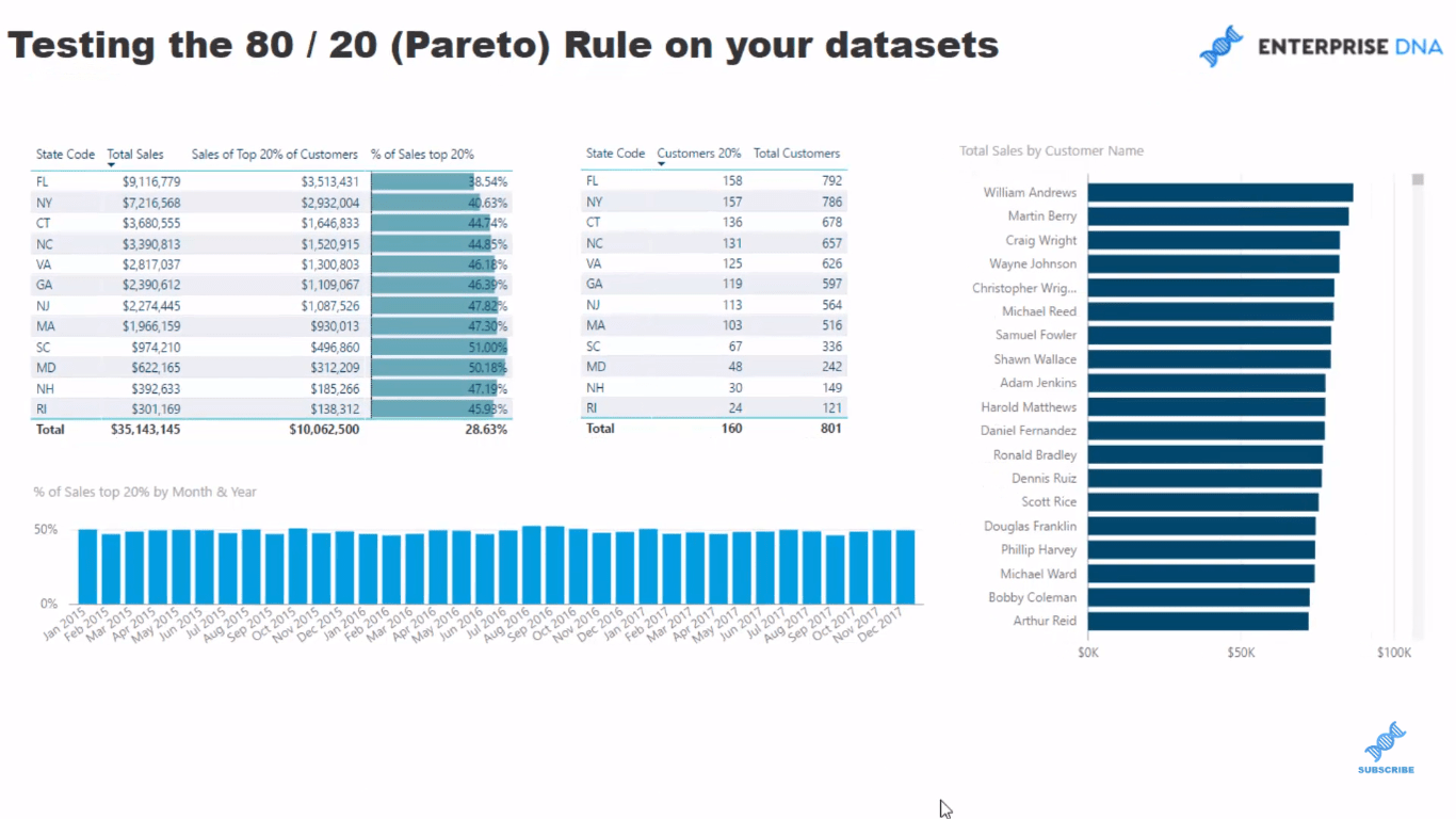 Implementering av Pareto (80/20)-prinsippet i LuckyTemplates-analysen