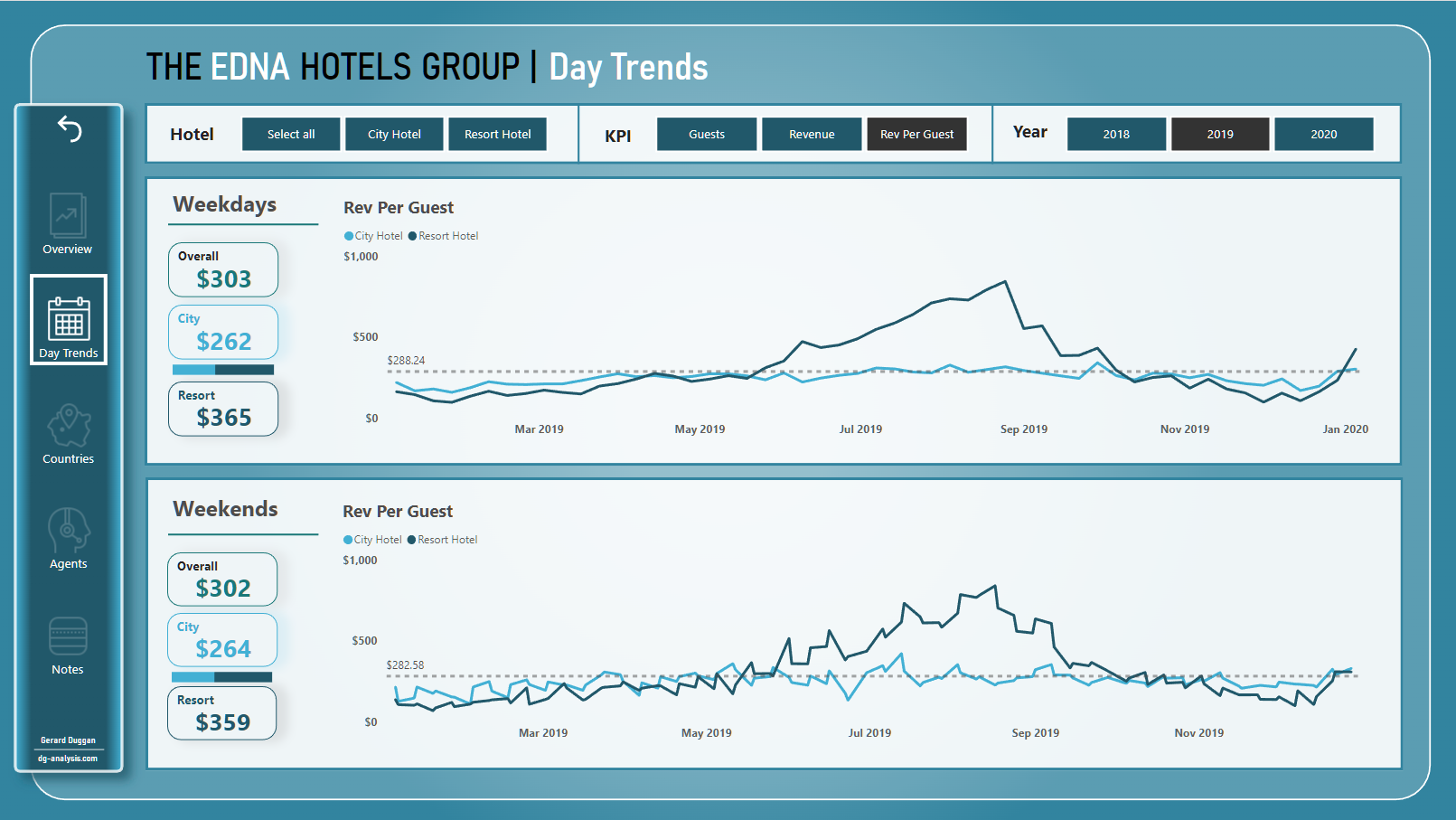 Uutta LuckyTemplates Showcasessa – Hotellitulojen hallinta