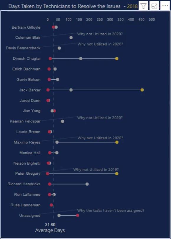 Dumbbell Chart – En præstationssporingsvisualisering