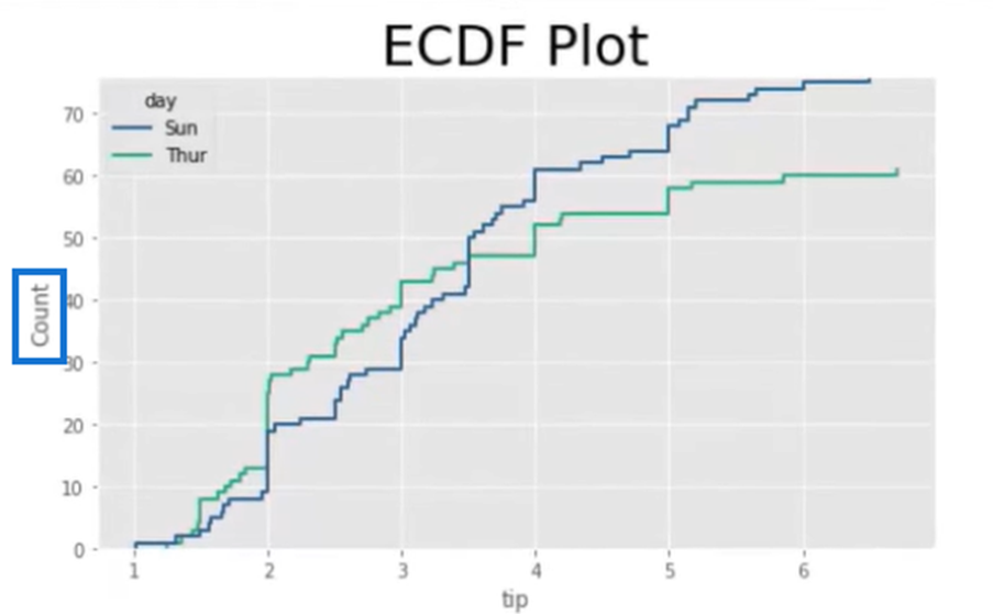 Sådan bruges ECDF-plot i Python og LuckyTemplates