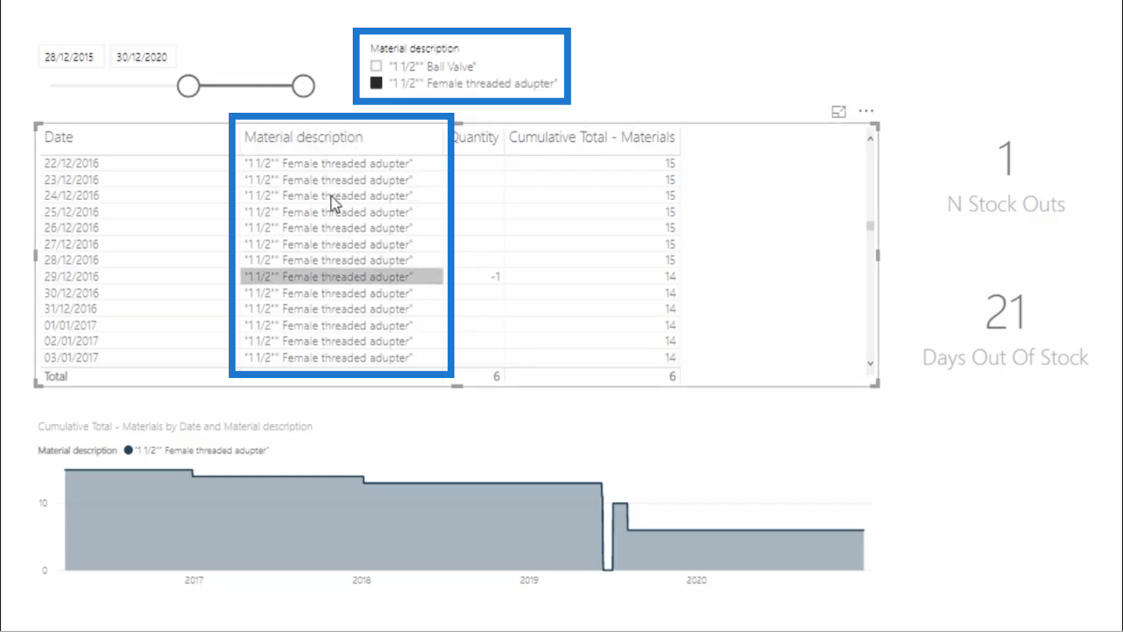 Beregn dage med nul lager – LuckyTemplates Inventory Management Insights