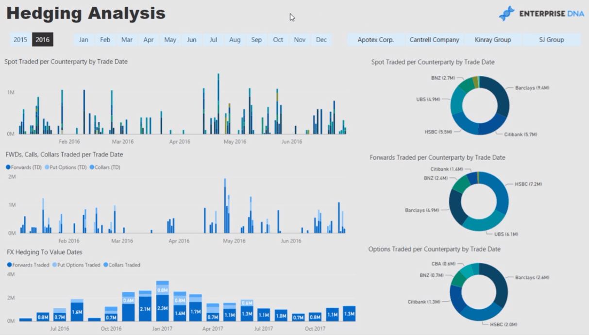 Valutarisikostyring: LuckyTemplates-rapport