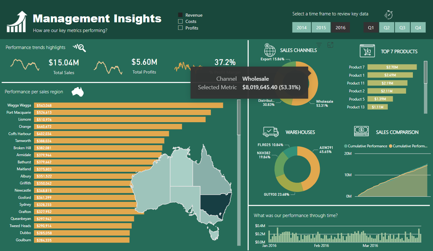 Topp 21 LuckyTemplates rapportexempel: Inspiration att visualisera dina data