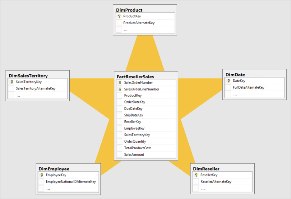 Datamodellering i LuckyTemplates: Tips och bästa praxis