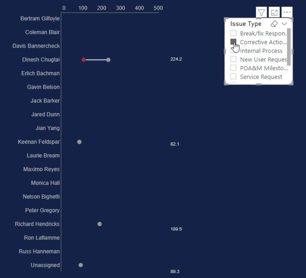 Hanteldiagram – En prestationsspårningsvisualisering