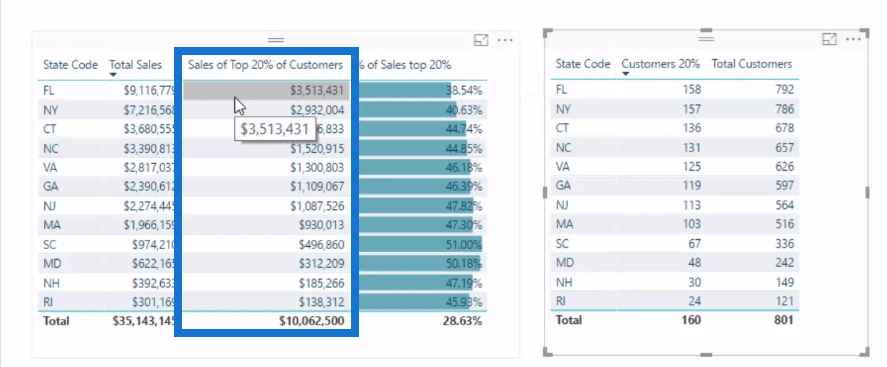 Implementering av Pareto (80/20)-prinsippet i LuckyTemplates-analysen