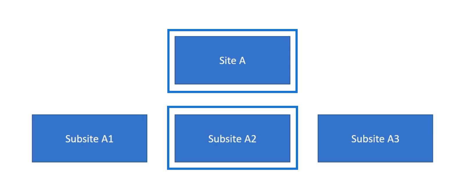 Dědičnost oprávnění webu SharePoint