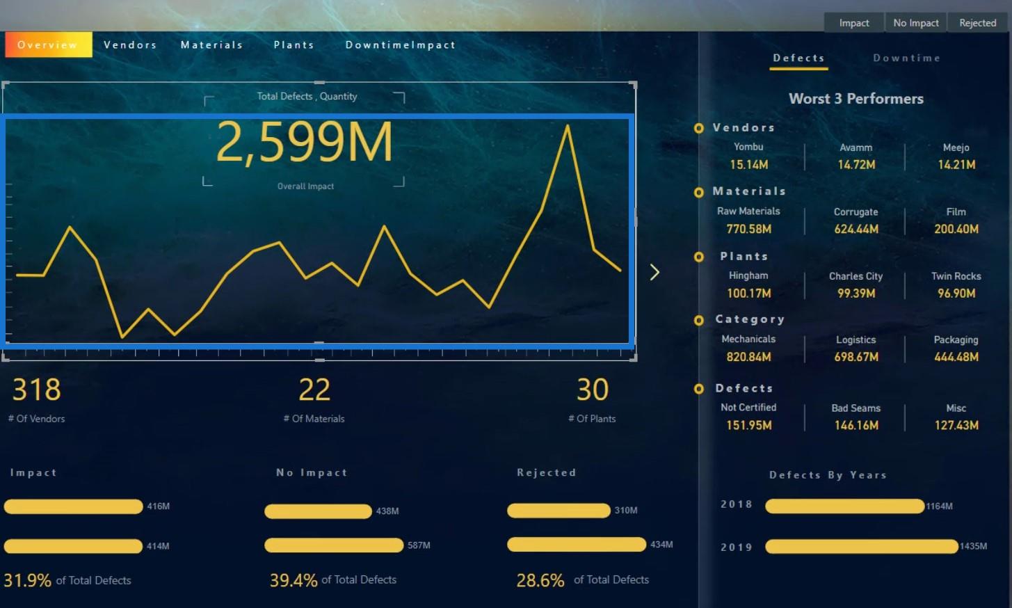 Native Visuals i LuckyTemplates: Grundlæggende diagrammer