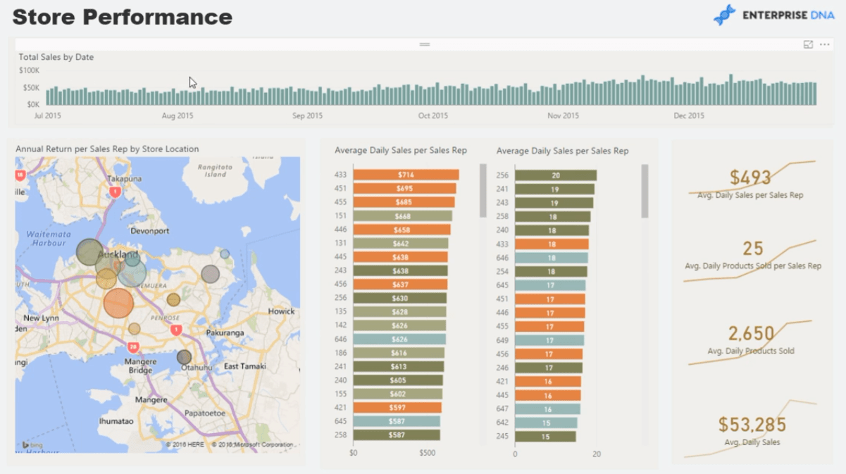 Retail Management & Demand Forecasting-rapporter i LuckyTemplates