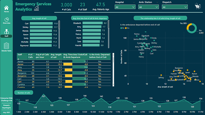 Nytt på LuckyTemplates Showcase – Emergency Services Analytics