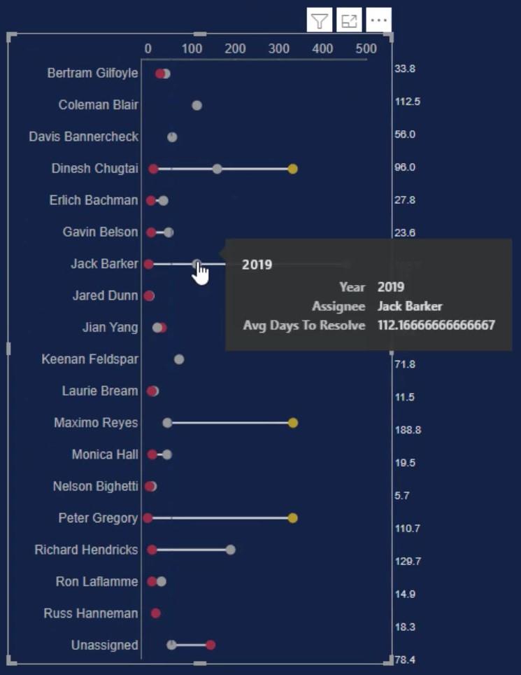 Dumbbell Chart – En ytelsessporingsvisualisering