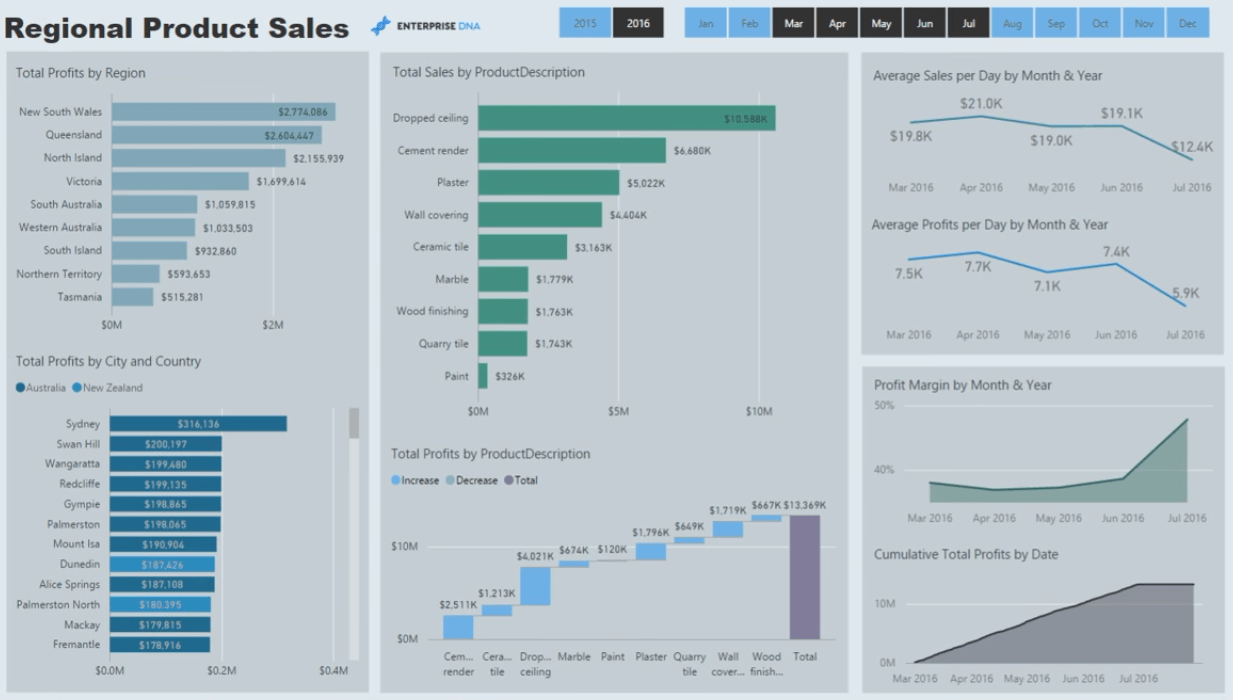 Eksempler på LuckyTemplates Finance Dashboard