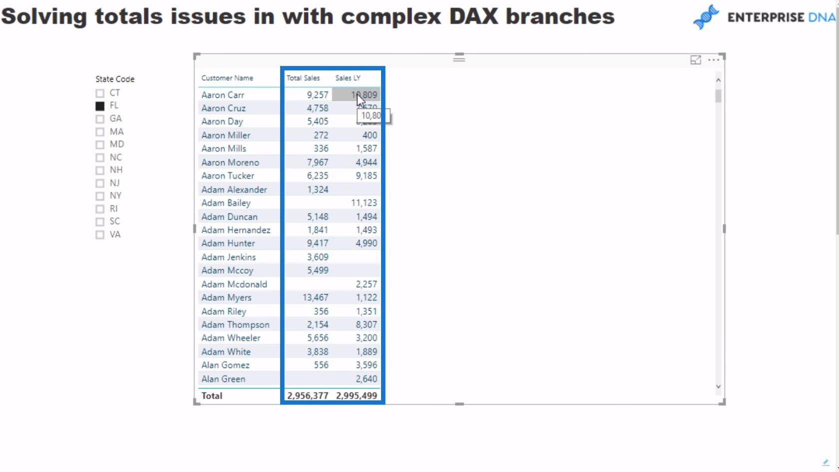 Retting av feil totaler ved å bruke DAX-mål i LuckyTemplates