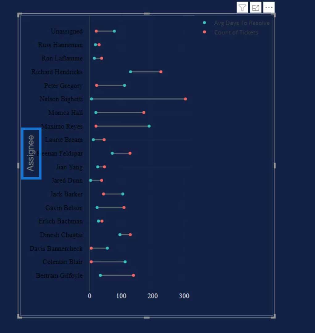 Dumbbell Charts: Custom Visual Vs.  Charticulator