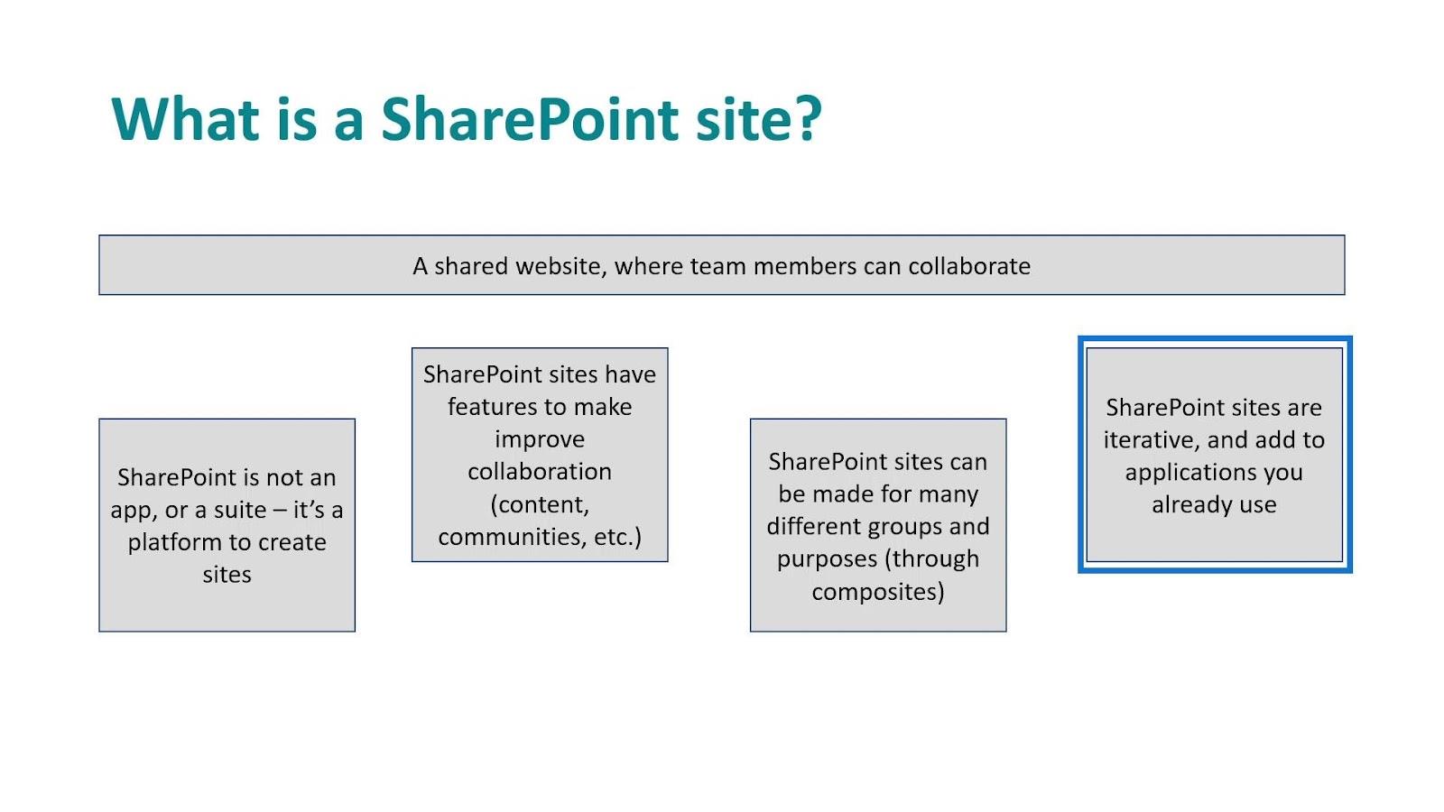 SharePoint-nettsteder: en kort oversikt