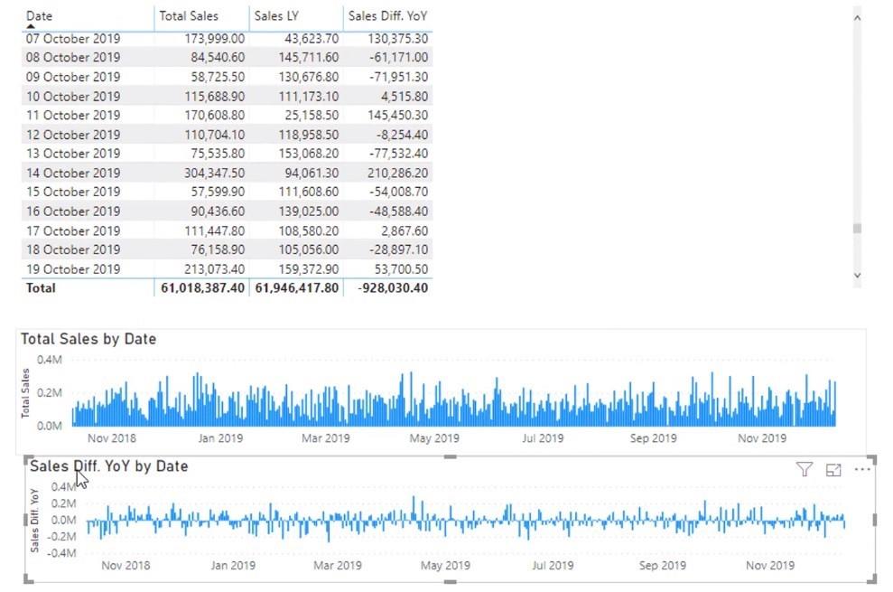 Időintelligencia DAX-függvények a LuckyTemplatesben