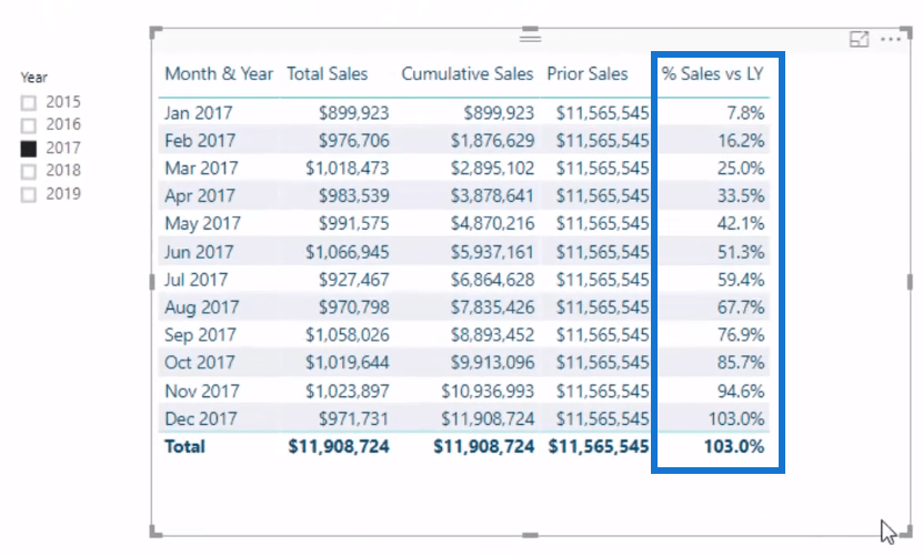 DAX-funktionsgranskning: Använda PARALLELPERIOD i LuckyTemplates