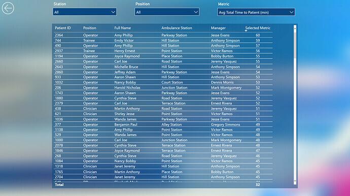 LuckyTemplates Showcase – Nyt sæt af analyse af nødtjenester