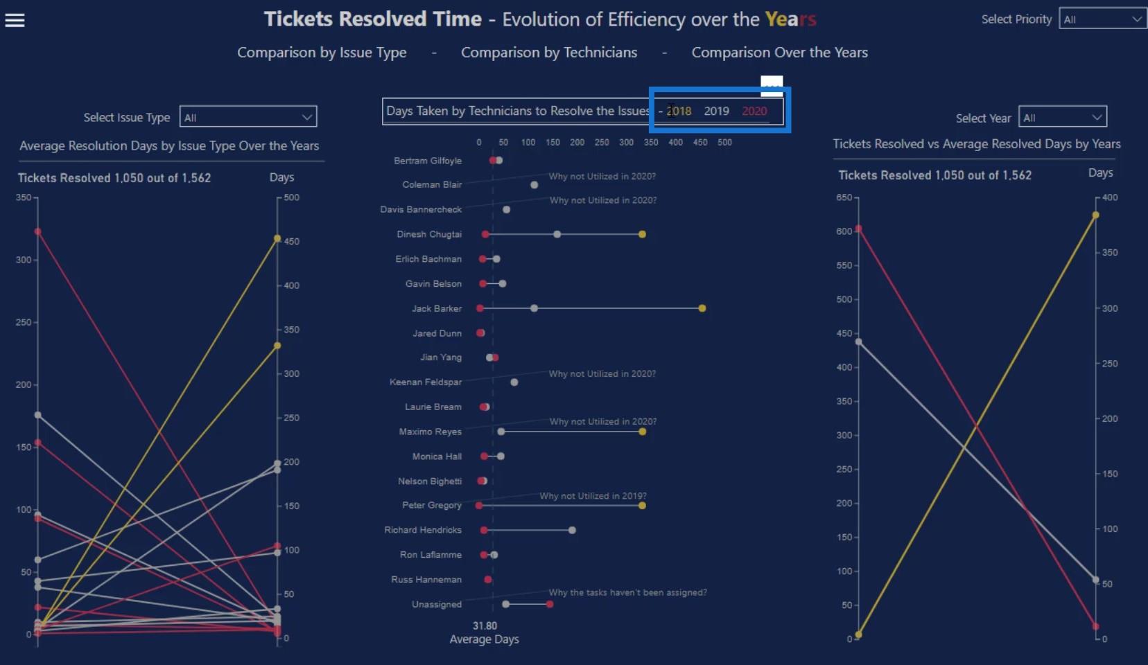 Dashboard i LuckyTemplates: Beste designpraksis