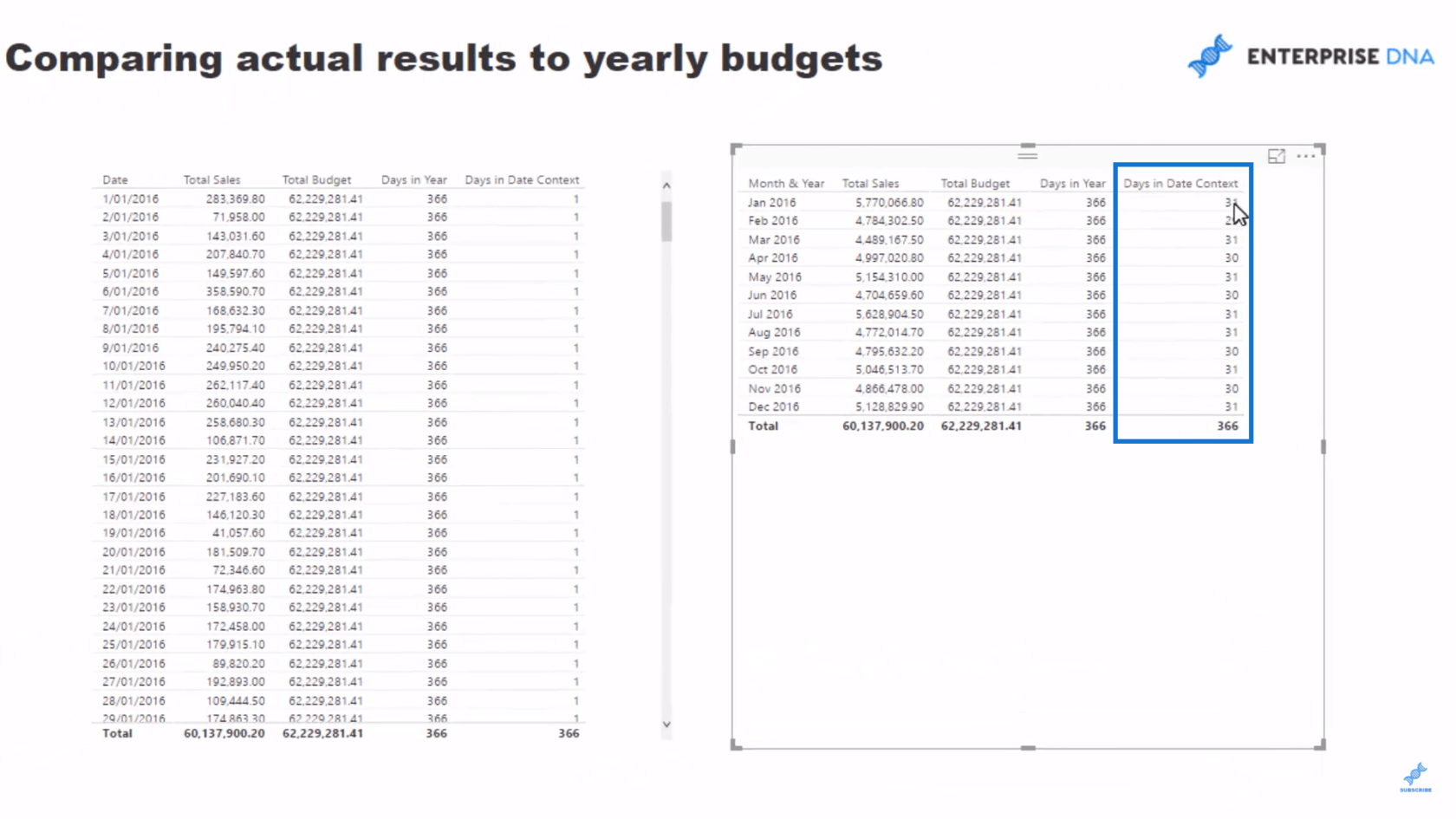 Jämför faktiska resultat med budgetar med hjälp av LuckyTemplates-prognoser