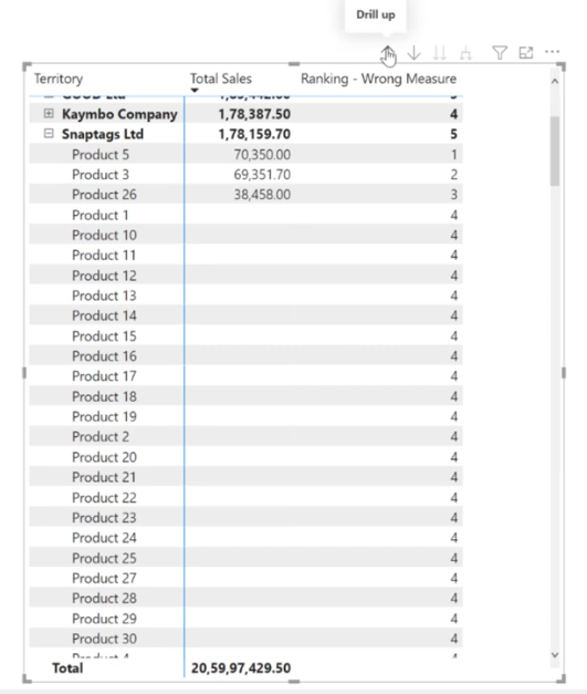 LuckyTemplates rangering i hierarkisk form