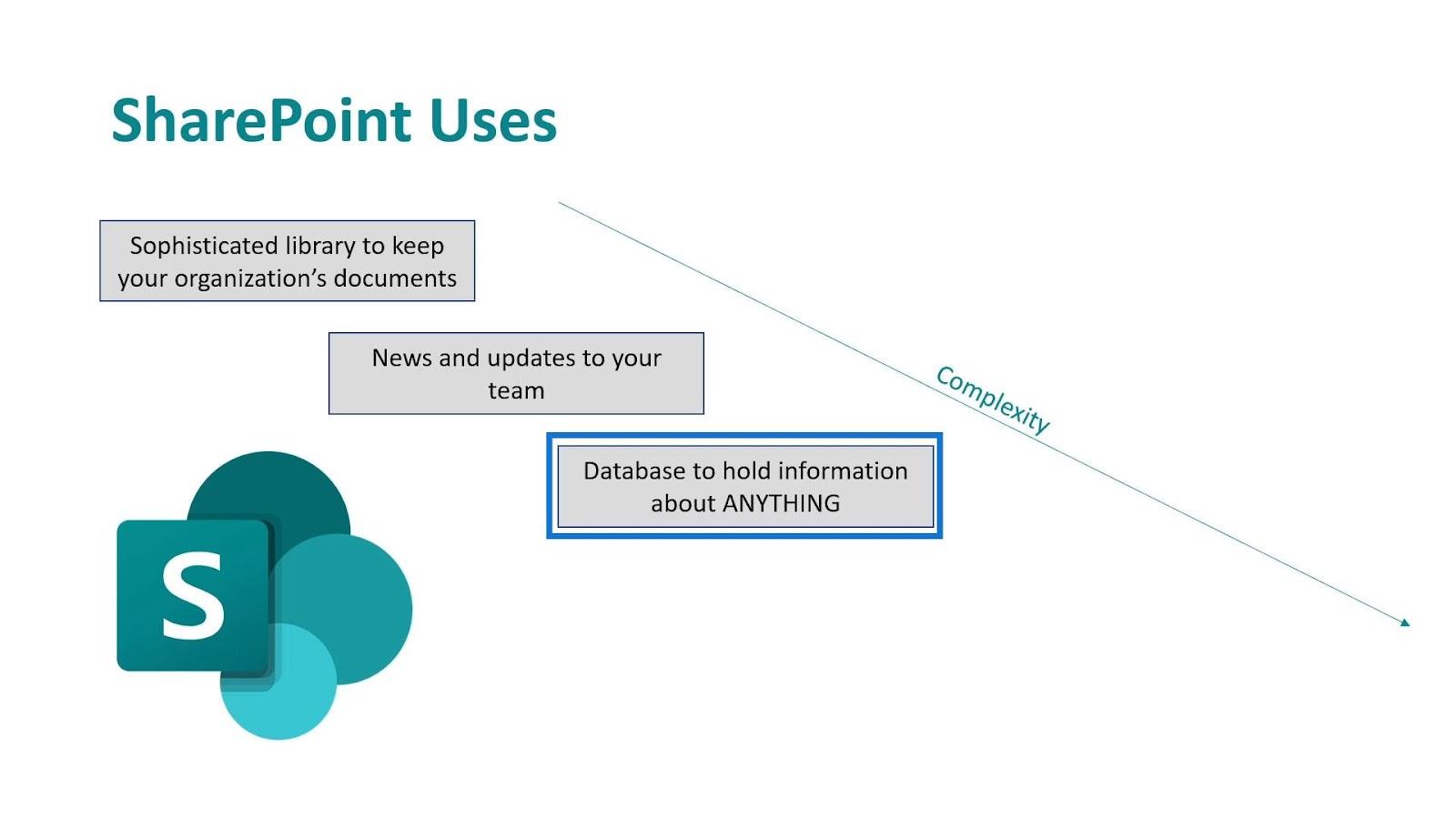 Microsoft SharePoint |  Огляд