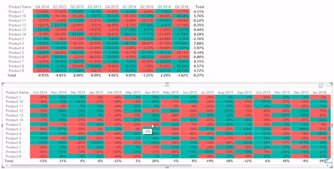 Hvordan gjøre trendanalyse i LuckyTemplates ved hjelp av DAX