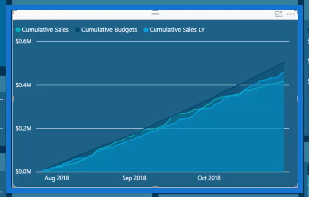 Lag rapporter i LuckyTemplates for å vise avvik og innsikt