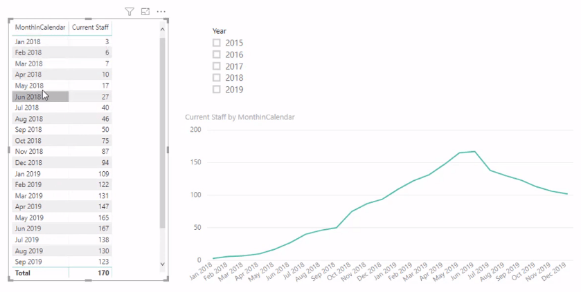 Kolik zaměstnanců v současné době máme – Logika více dat v LuckyTemplates pomocí DAX