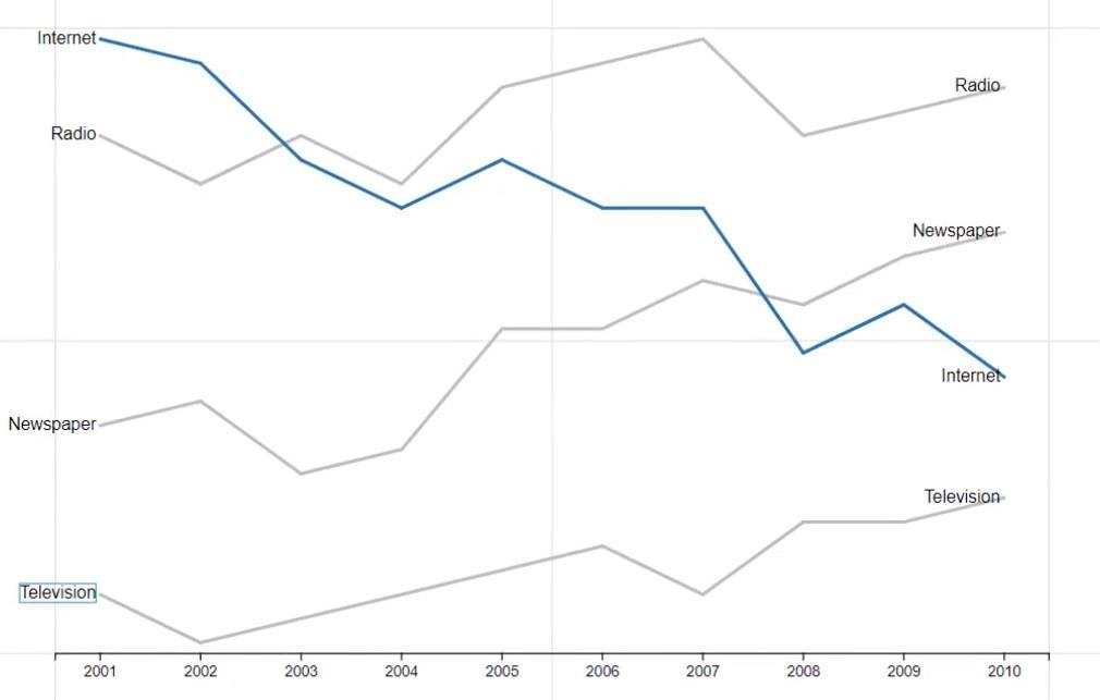 Linjediagrammer – En almindelig, men stor visualisering