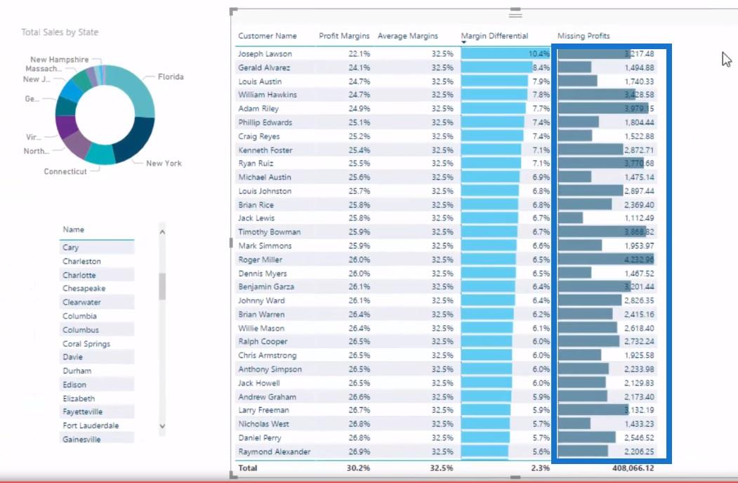 Розрахунок витоку прибутку за допомогою LuckyTemplates Analytics