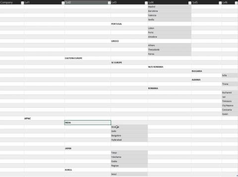 Hierarkier i LuckyTemplates-visualiseringar