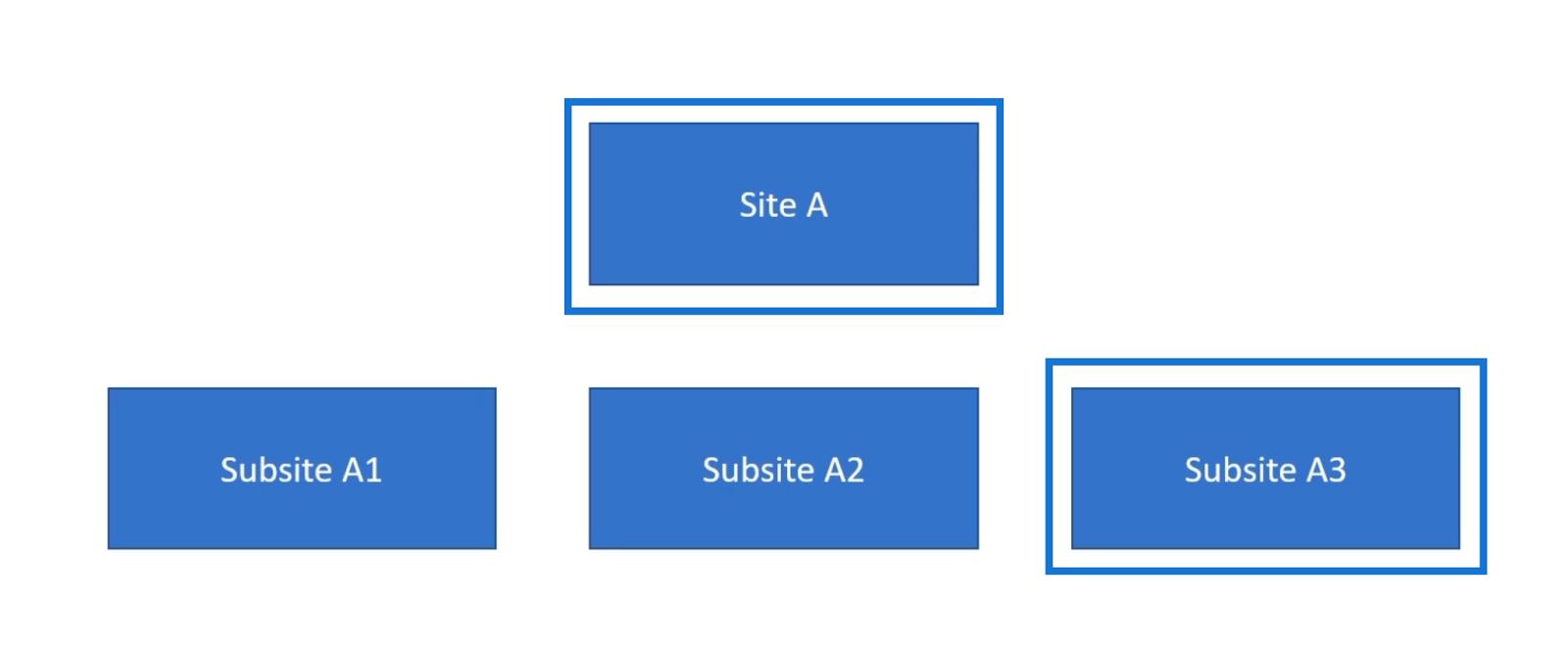 Dědičnost oprávnění webu SharePoint