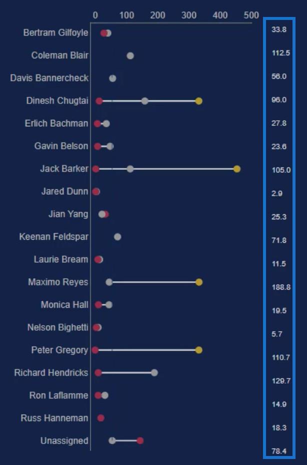 Dumbbell Chart – En præstationssporingsvisualisering