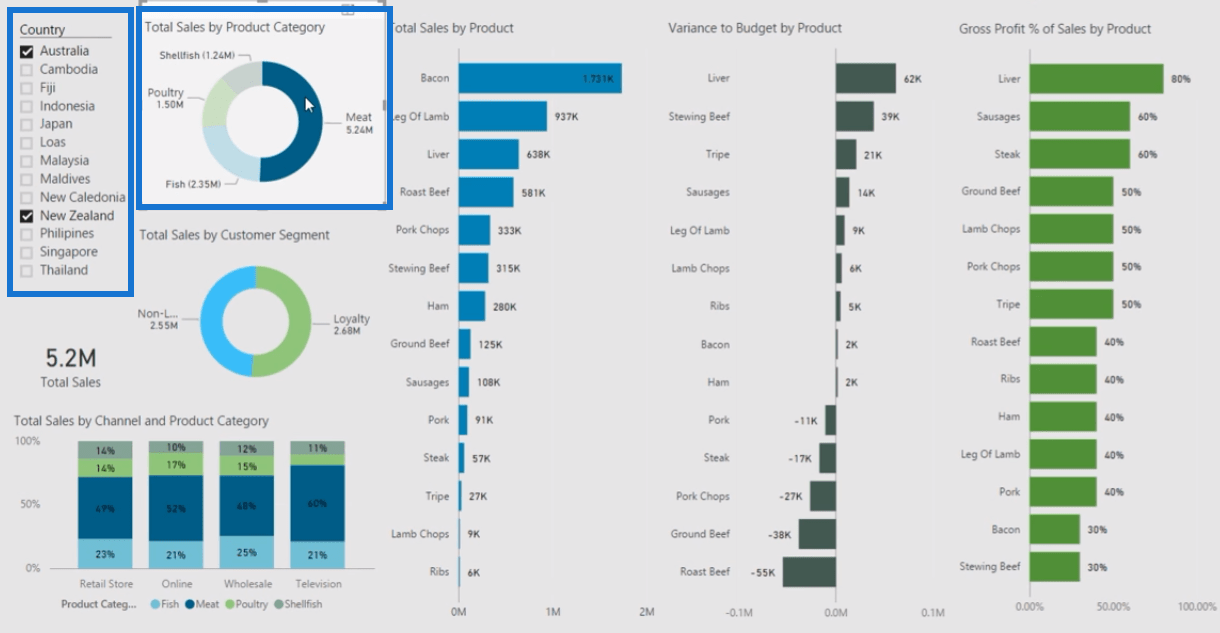 Finansielle informationsstyringsrapporter i LuckyTemplates