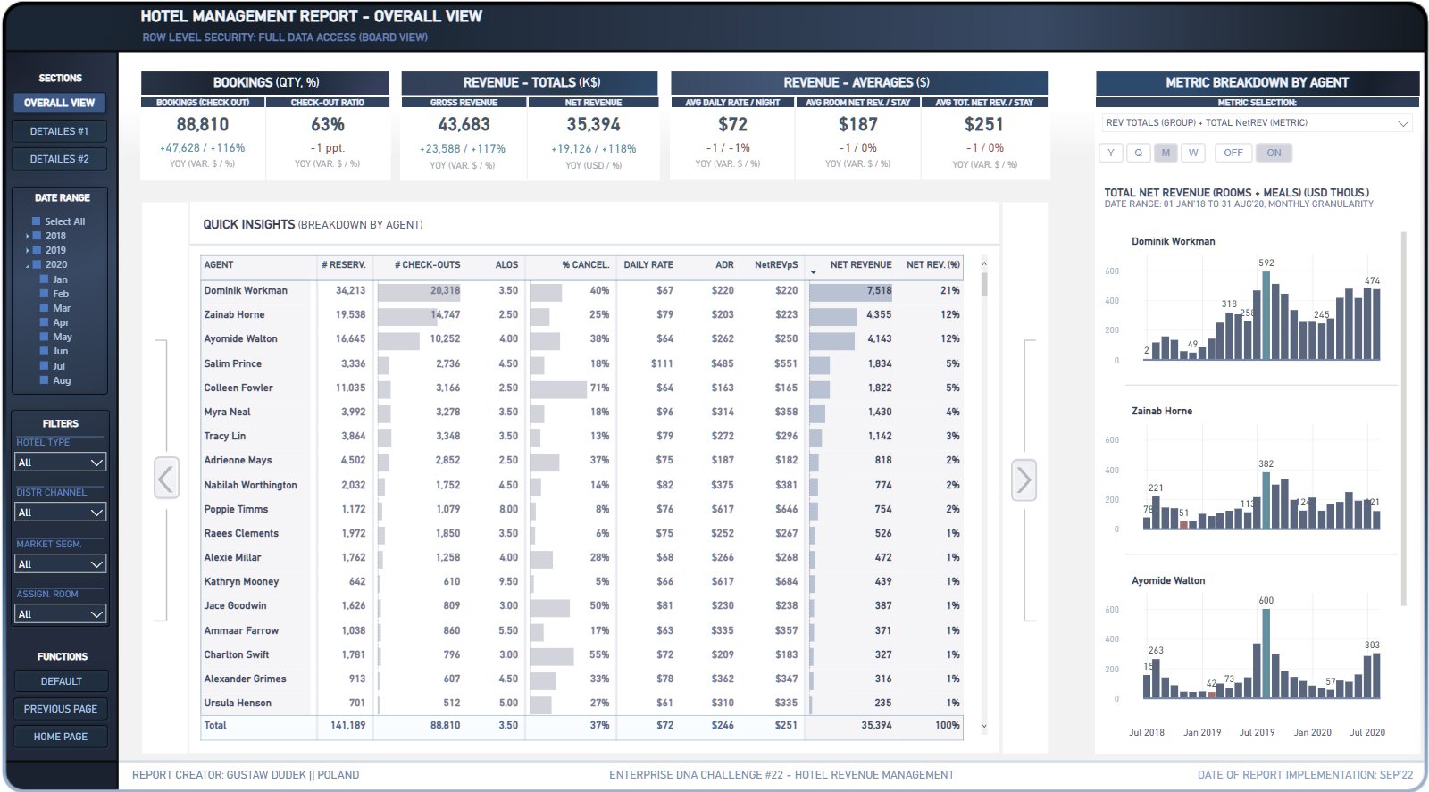 Uutta LuckyTemplates Showcasessa – Hotellitulojen hallinta