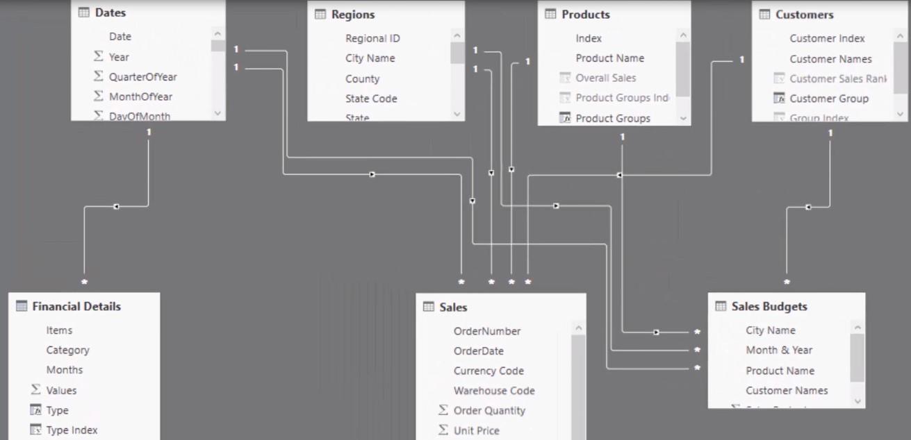 Hvordan organisere LuckyTemplates-datamodellen din – tips for beste praksis