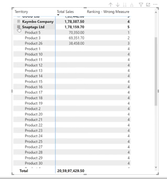 LuckyTemplates rangering i hierarkisk form