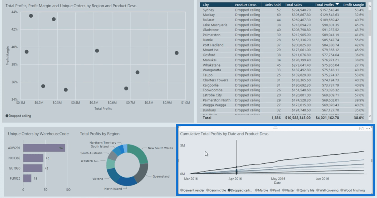 Eksempler på LuckyTemplates Finance Dashboard