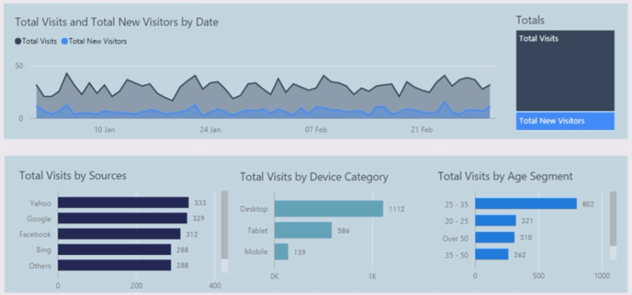 Nettstedanalyserapport i LuckyTemplates