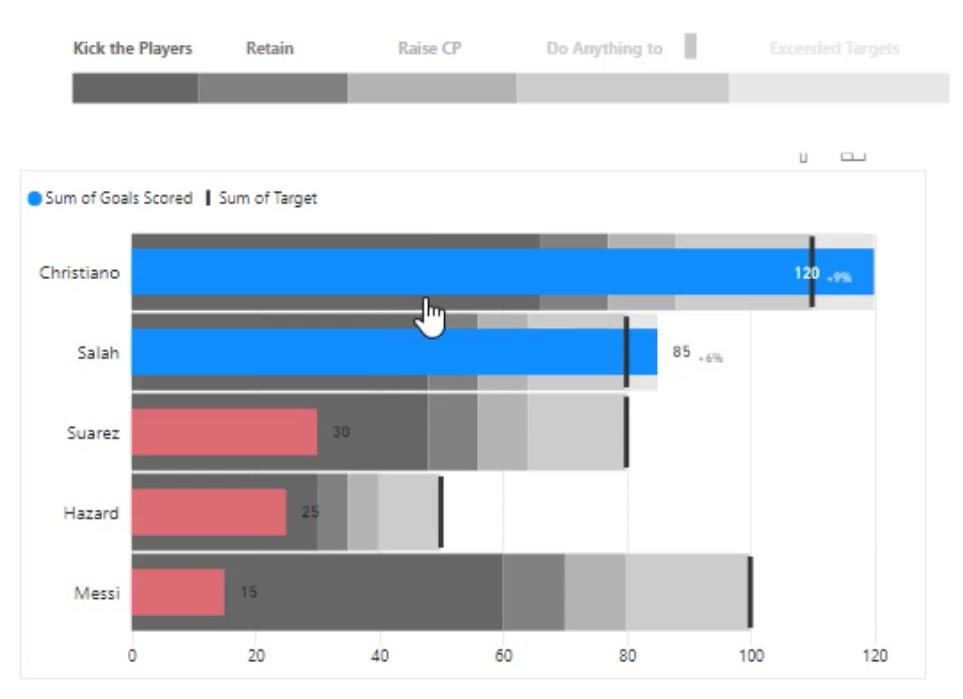 Bullet Chart: En informationsgenererande visualisering